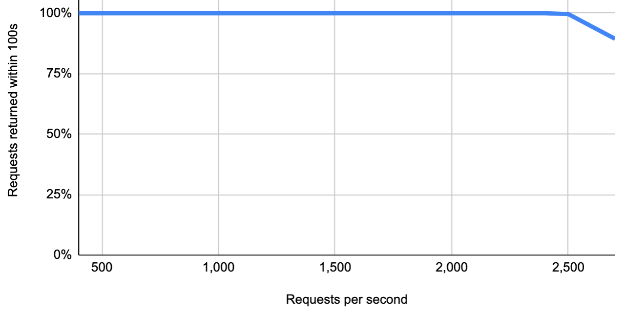 Graph showing n8n response times by requests per second